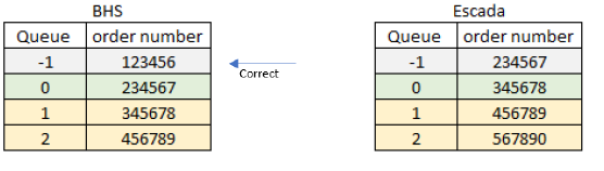 Syncro - BHS - Order queue alignment
