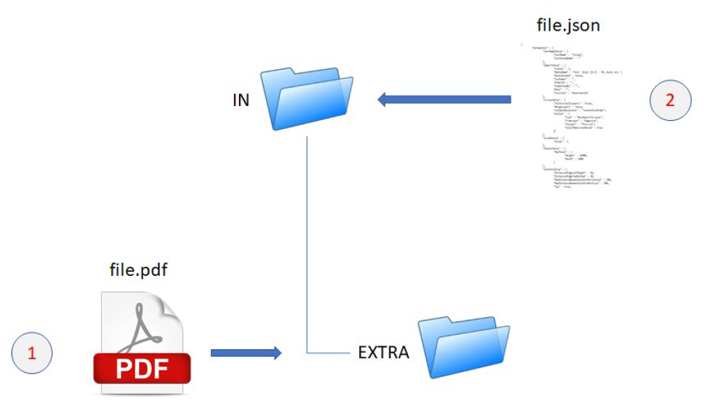 Fiery PrepIt integration with Enfocus Switch