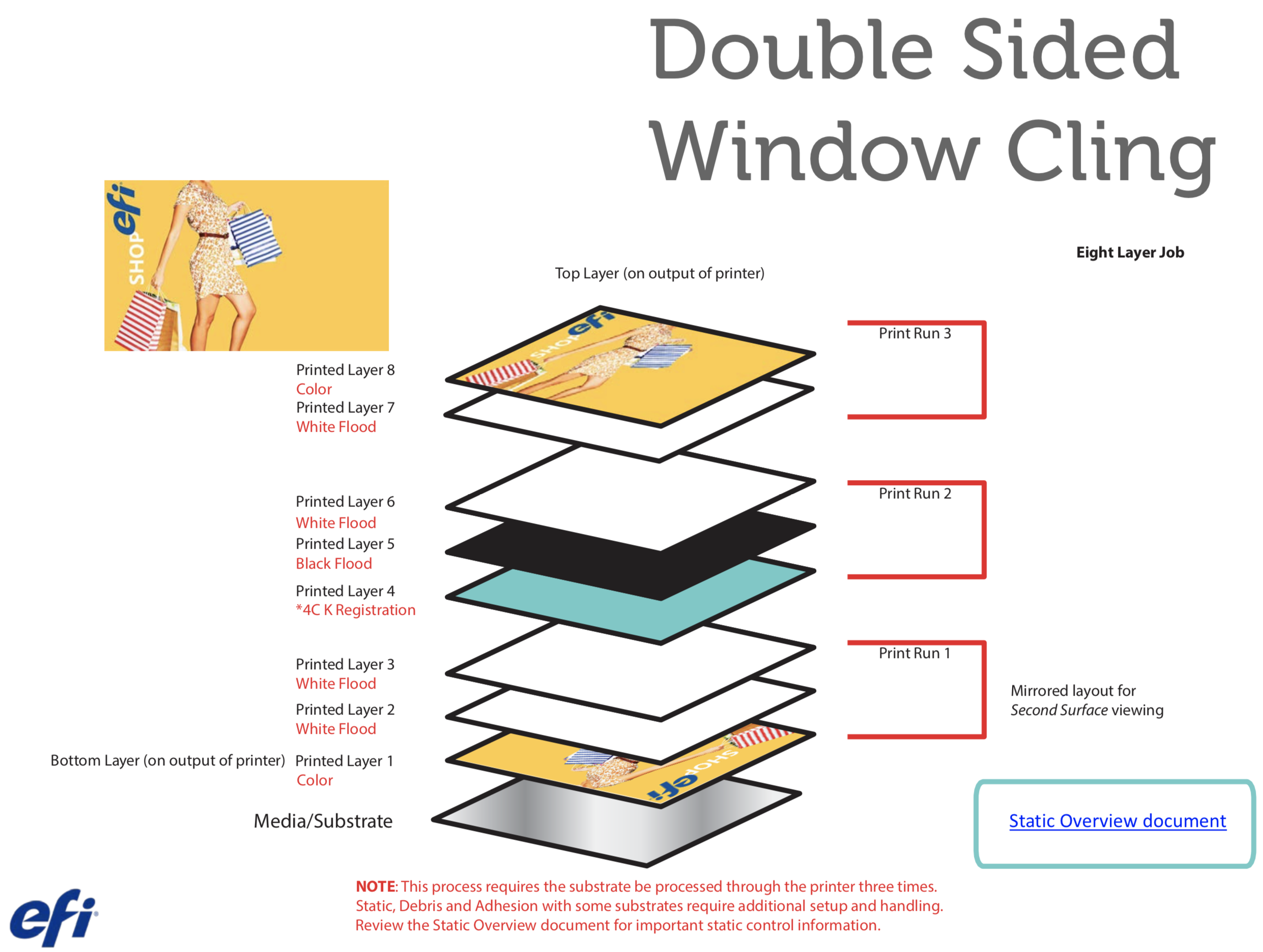 Multilayer Applications Overview